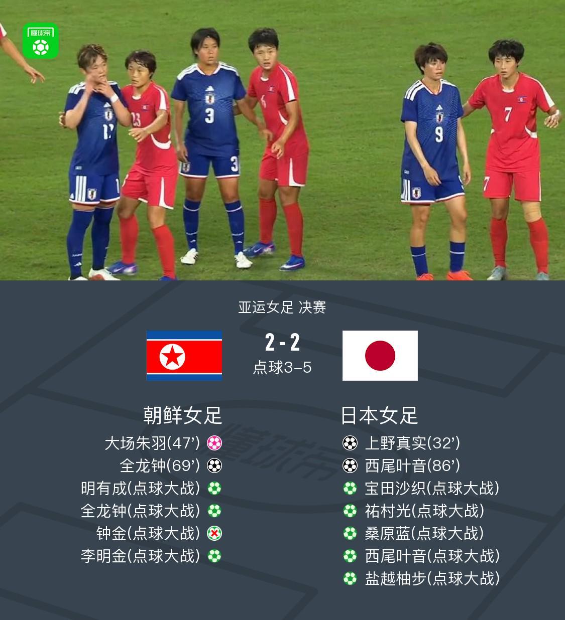 点球大战日本女足7-5朝鲜女足夺得冠军,西尾叶音绝平