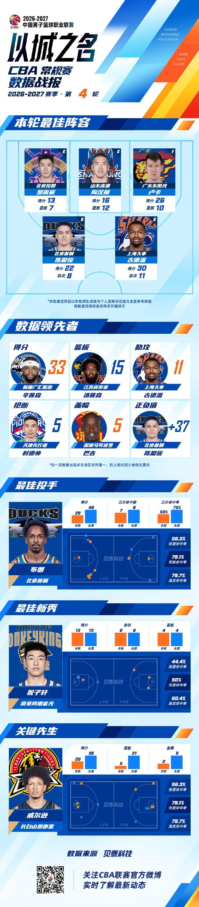 CBA第四轮最佳阵容:邹雨宸、陶汉林、卢卡、陈盈骏、古德温